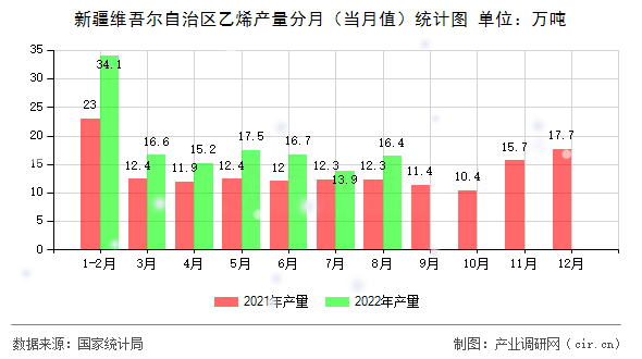 新疆維吾爾自治區(qū)乙烯產(chǎn)量分月（當(dāng)月值）統(tǒng)計(jì)圖