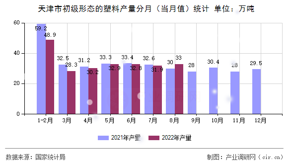 天津市初級形態(tài)的塑料產(chǎn)量分月（當(dāng)月值）統(tǒng)計