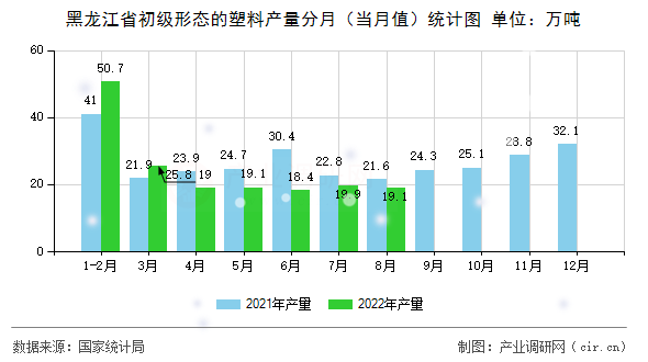 黑龍江省初級(jí)形態(tài)的塑料產(chǎn)量分月（當(dāng)月值）統(tǒng)計(jì)圖