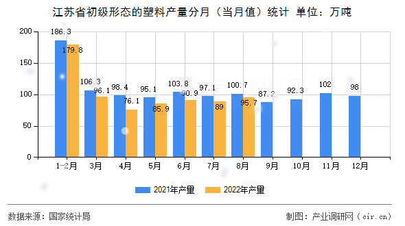 江蘇省初級形態(tài)的塑料產(chǎn)量分月（當(dāng)月值）統(tǒng)計(jì)