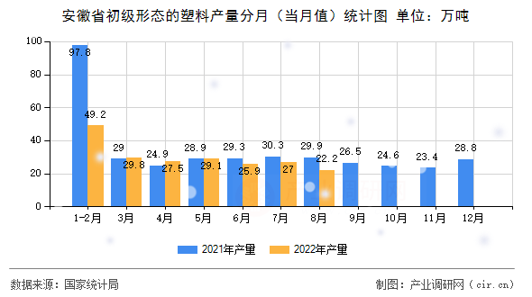 安徽省初級(jí)形態(tài)的塑料產(chǎn)量分月（當(dāng)月值）統(tǒng)計(jì)圖