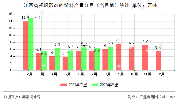 江西省初級(jí)形態(tài)的塑料產(chǎn)量分月（當(dāng)月值）統(tǒng)計(jì)