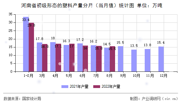 河南省初級(jí)形態(tài)的塑料產(chǎn)量分月（當(dāng)月值）統(tǒng)計(jì)圖
