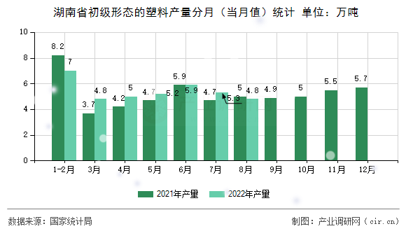 湖南省初級(jí)形態(tài)的塑料產(chǎn)量分月（當(dāng)月值）統(tǒng)計(jì)