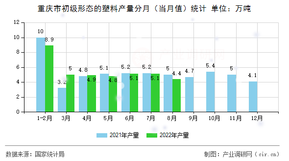 重慶市初級形態(tài)的塑料產(chǎn)量分月（當(dāng)月值）統(tǒng)計
