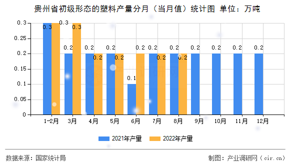 貴州省初級形態(tài)的塑料產(chǎn)量分月（當(dāng)月值）統(tǒng)計(jì)圖