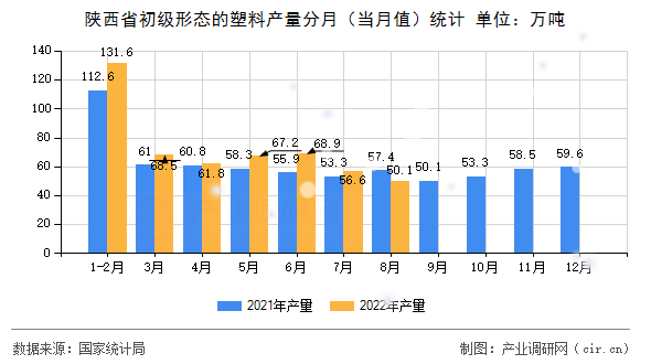 陜西省初級(jí)形態(tài)的塑料產(chǎn)量分月（當(dāng)月值）統(tǒng)計(jì)
