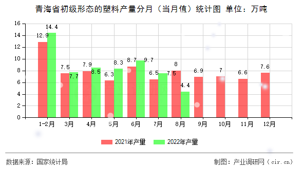 青海省初級形態(tài)的塑料產量分月（當月值）統(tǒng)計圖