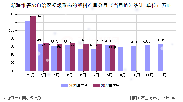 新疆維吾爾自治區(qū)初級(jí)形態(tài)的塑料產(chǎn)量分月（當(dāng)月值）統(tǒng)計(jì)