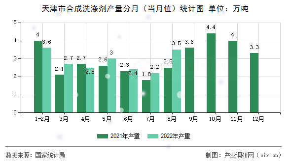 天津市合成洗滌劑產(chǎn)量分月（當月值）統(tǒng)計圖