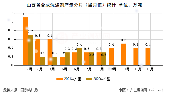 山西省合成洗滌劑產(chǎn)量分月（當(dāng)月值）統(tǒng)計