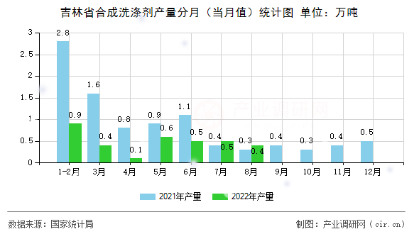 吉林省合成洗滌劑產(chǎn)量分月（當(dāng)月值）統(tǒng)計圖