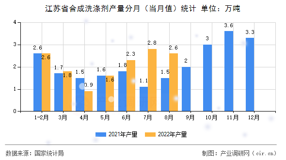 江蘇省合成洗滌劑產(chǎn)量分月（當月值）統(tǒng)計