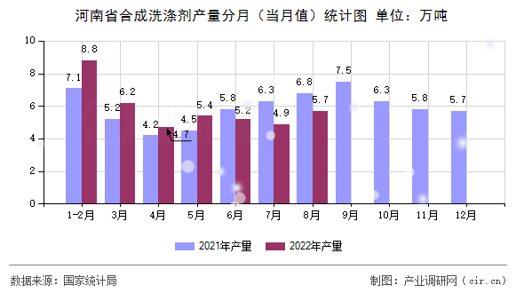 河南省合成洗滌劑產(chǎn)量分月（當(dāng)月值）統(tǒng)計(jì)圖