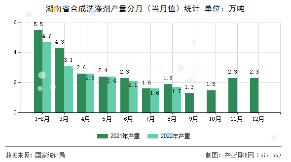 湖南省合成洗滌劑產(chǎn)量分月（當月值）統(tǒng)計