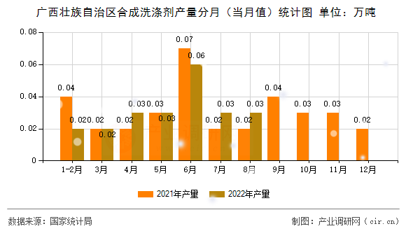 廣西壯族自治區(qū)合成洗滌劑產(chǎn)量分月（當(dāng)月值）統(tǒng)計(jì)圖