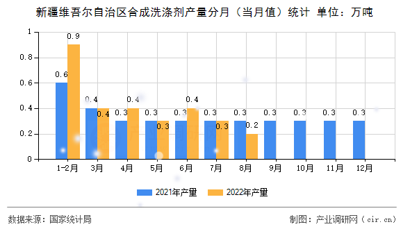 新疆維吾爾自治區(qū)合成洗滌劑產(chǎn)量分月（當月值）統(tǒng)計