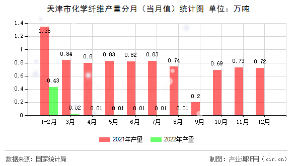 天津市化學纖維產(chǎn)量分月（當月值）統(tǒng)計圖