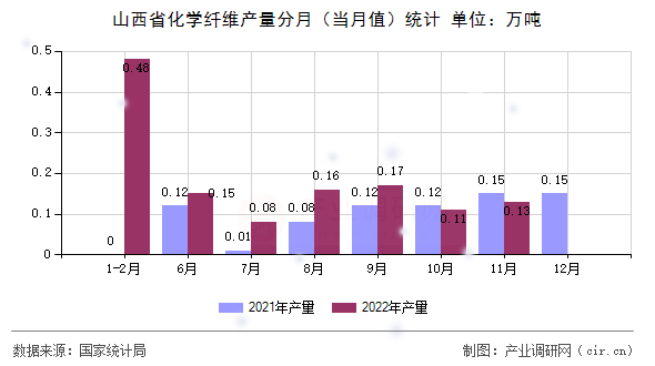 山西省化學纖維產(chǎn)量分月（當月值）統(tǒng)計