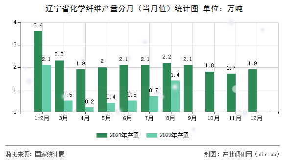 遼寧省化學(xué)纖維產(chǎn)量分月（當(dāng)月值）統(tǒng)計(jì)圖