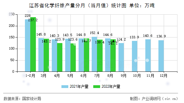 江蘇省化學(xué)纖維產(chǎn)量分月（當(dāng)月值）統(tǒng)計(jì)圖