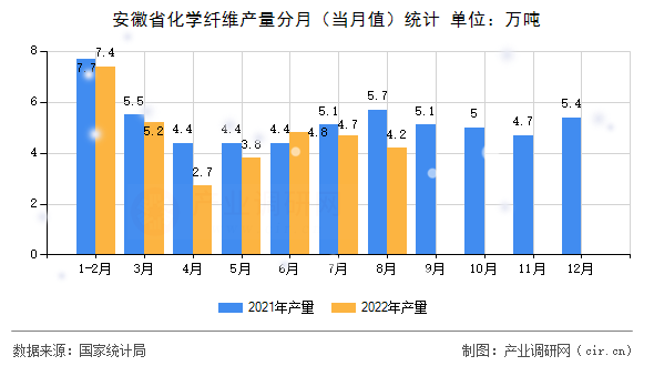 安徽省化學(xué)纖維產(chǎn)量分月（當(dāng)月值）統(tǒng)計