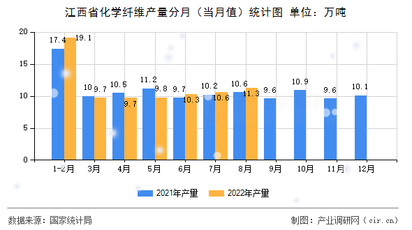 江西省化學(xué)纖維產(chǎn)量分月（當月值）統(tǒng)計圖