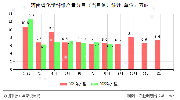 河南省化學(xué)纖維產(chǎn)量分月（當(dāng)月值）統(tǒng)計(jì)