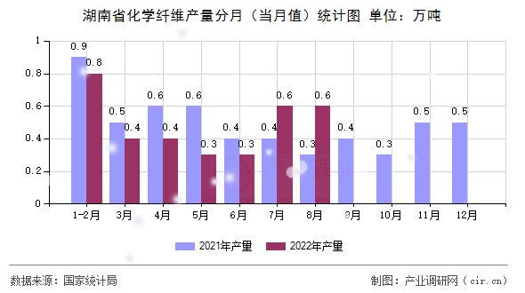 湖南省化學(xué)纖維產(chǎn)量分月（當(dāng)月值）統(tǒng)計(jì)圖