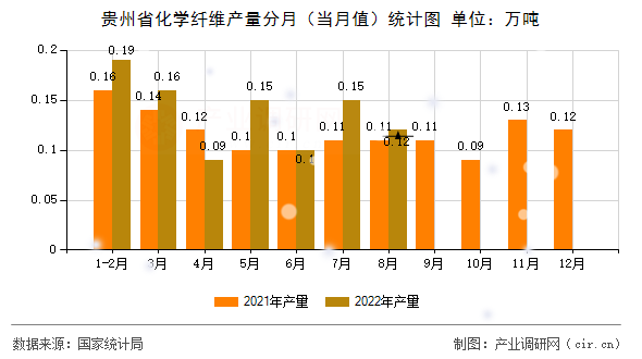 貴州省化學(xué)纖維產(chǎn)量分月（當(dāng)月值）統(tǒng)計(jì)圖