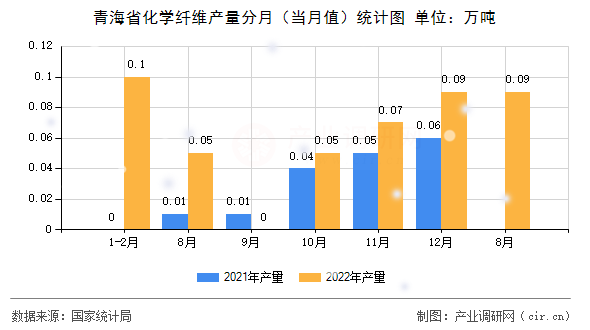 青海省化學(xué)纖維產(chǎn)量分月（當(dāng)月值）統(tǒng)計圖