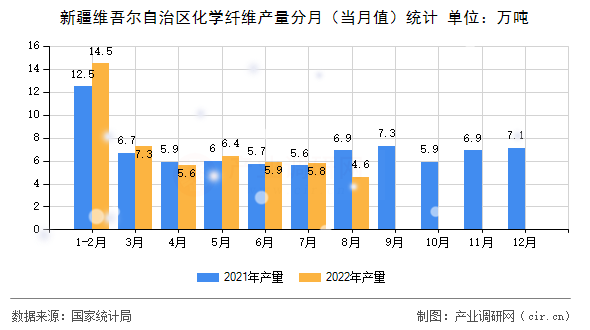 新疆維吾爾自治區(qū)化學纖維產(chǎn)量分月（當月值）統(tǒng)計