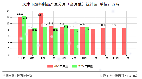 天津市塑料制品產(chǎn)量分月（當(dāng)月值）統(tǒng)計(jì)圖
