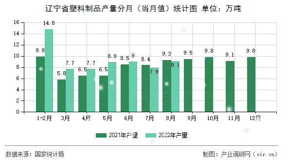 遼寧省塑料制品產(chǎn)量分月（當(dāng)月值）統(tǒng)計(jì)圖