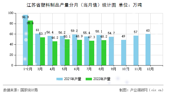 江蘇省塑料制品產(chǎn)量分月（當(dāng)月值）統(tǒng)計圖
