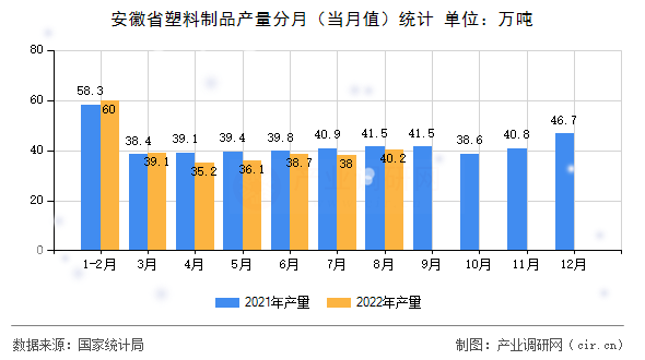安徽省塑料制品產(chǎn)量分月（當(dāng)月值）統(tǒng)計(jì)