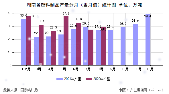 湖南省塑料制品產(chǎn)量分月（當(dāng)月值）統(tǒng)計(jì)圖