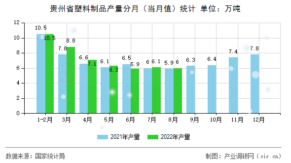 貴州省塑料制品產(chǎn)量分月（當(dāng)月值）統(tǒng)計(jì)