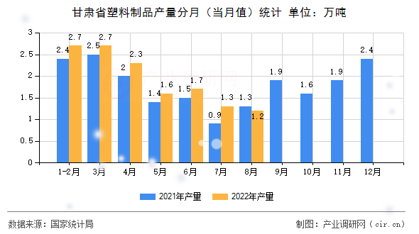 甘肅省塑料制品產(chǎn)量分月（當(dāng)月值）統(tǒng)計(jì)
