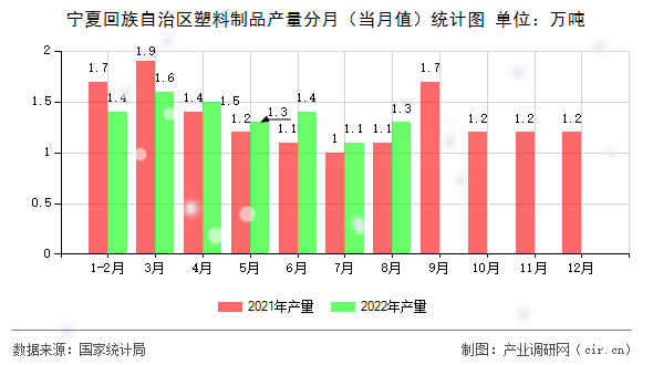 寧夏回族自治區(qū)塑料制品產(chǎn)量分月（當(dāng)月值）統(tǒng)計圖