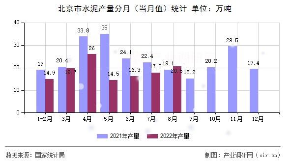 北京市水泥產(chǎn)量分月（當(dāng)月值）統(tǒng)計(jì)