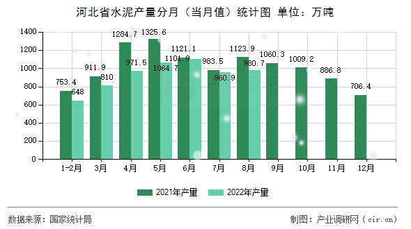 河北省水泥產(chǎn)量分月（當(dāng)月值）統(tǒng)計(jì)圖