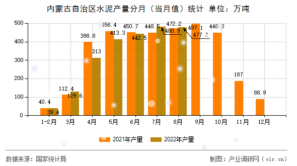 內(nèi)蒙古自治區(qū)水泥產(chǎn)量分月（當(dāng)月值）統(tǒng)計(jì)