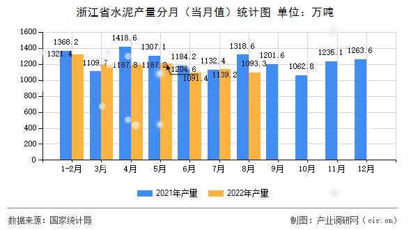 浙江省水泥產(chǎn)量分月（當(dāng)月值）統(tǒng)計(jì)圖
