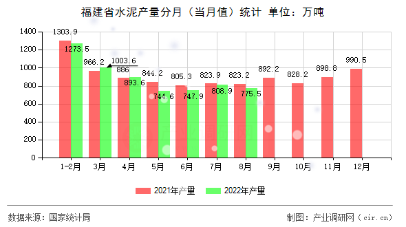 福建省水泥產(chǎn)量分月（當(dāng)月值）統(tǒng)計(jì)