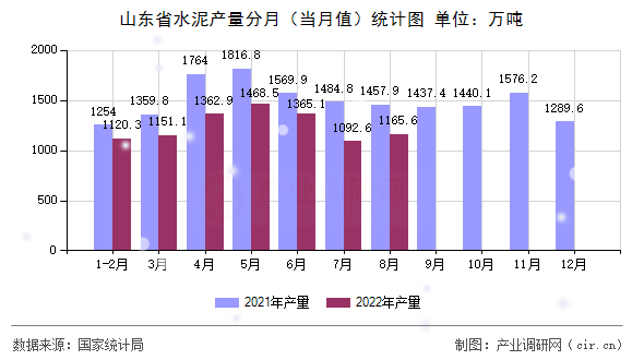 山東省水泥產(chǎn)量分月（當(dāng)月值）統(tǒng)計圖