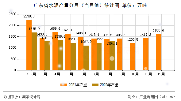 廣東省水泥產(chǎn)量分月（當(dāng)月值）統(tǒng)計(jì)圖