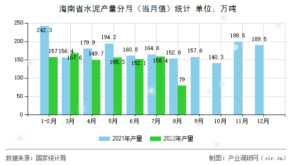 海南省水泥產(chǎn)量分月（當(dāng)月值）統(tǒng)計(jì)