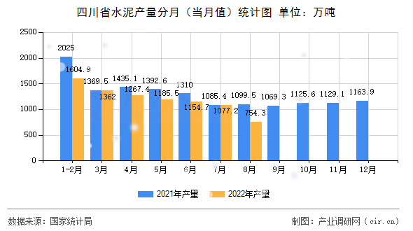 四川省水泥產(chǎn)量分月（當(dāng)月值）統(tǒng)計(jì)圖