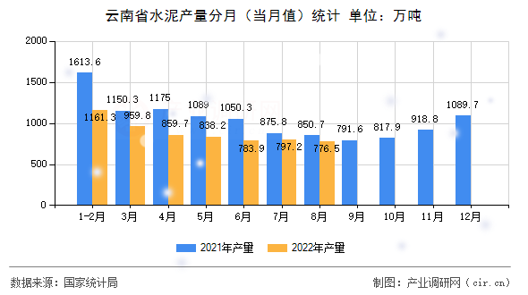 云南省水泥產(chǎn)量分月（當(dāng)月值）統(tǒng)計(jì)